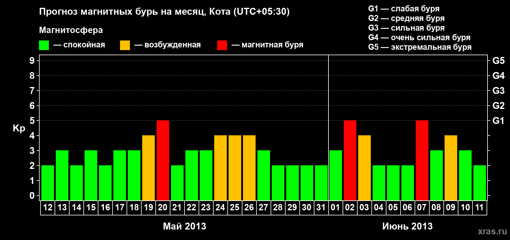 Прогноз максимального суточного геомагнитного индекса Kp на <b>1 месяц</b> (31 день) <b>с 12 мая по 11 июня 2013 г</b>