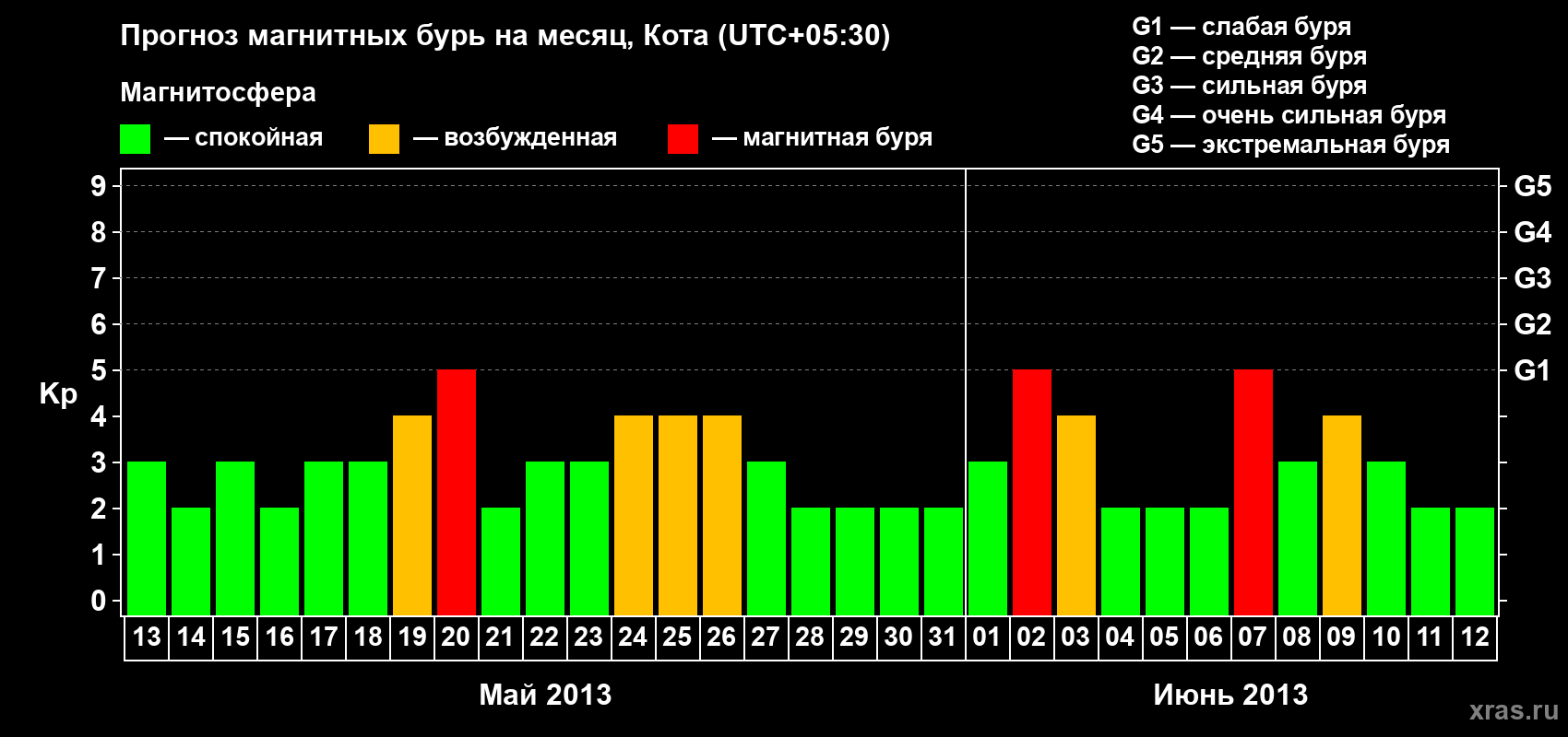 Прогноз максимального суточного геомагнитного индекса Kp на <b>1 месяц</b> (31 день) <b>с 13 мая по 12 июня 2013 г</b>
