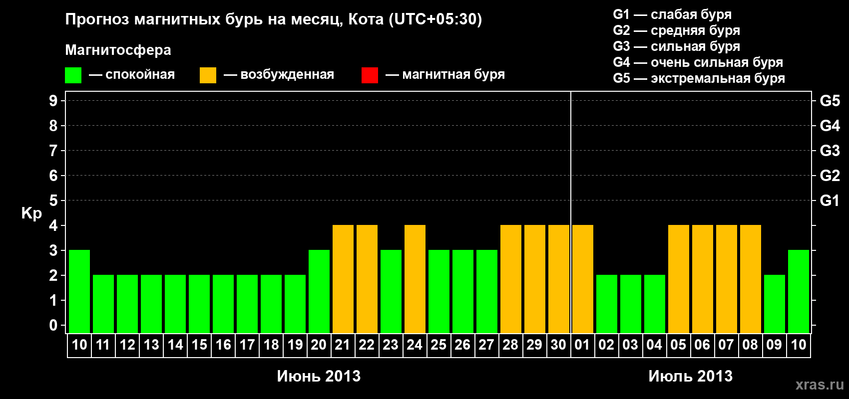 Прогноз максимального суточного геомагнитного индекса Kp на <b>1 месяц</b> (31 день) <b>с 10 июня по 10 июля 2013 г</b>