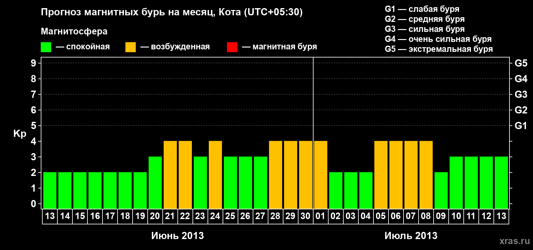 Прогноз максимального суточного геомагнитного индекса Kp на <b>1 месяц</b> (31 день) <b>с 13 июня по 13 июля 2013 г</b>