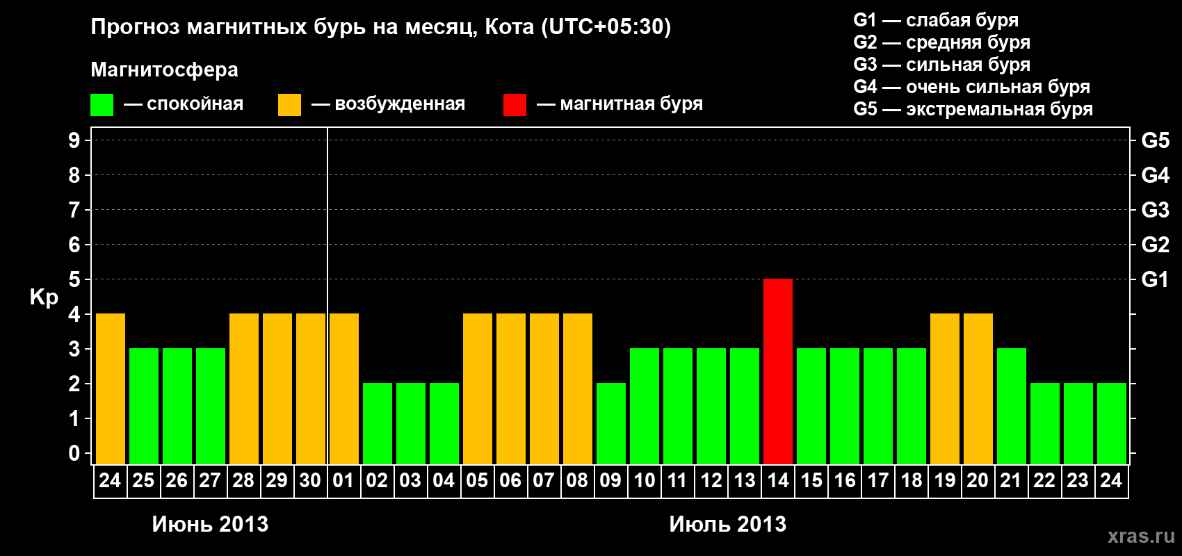 Прогноз максимального суточного геомагнитного индекса&nbsp;Kp на <b>1 месяц</b> (31 день) <b>с 24 июня по 24 июля 2013 г</b>