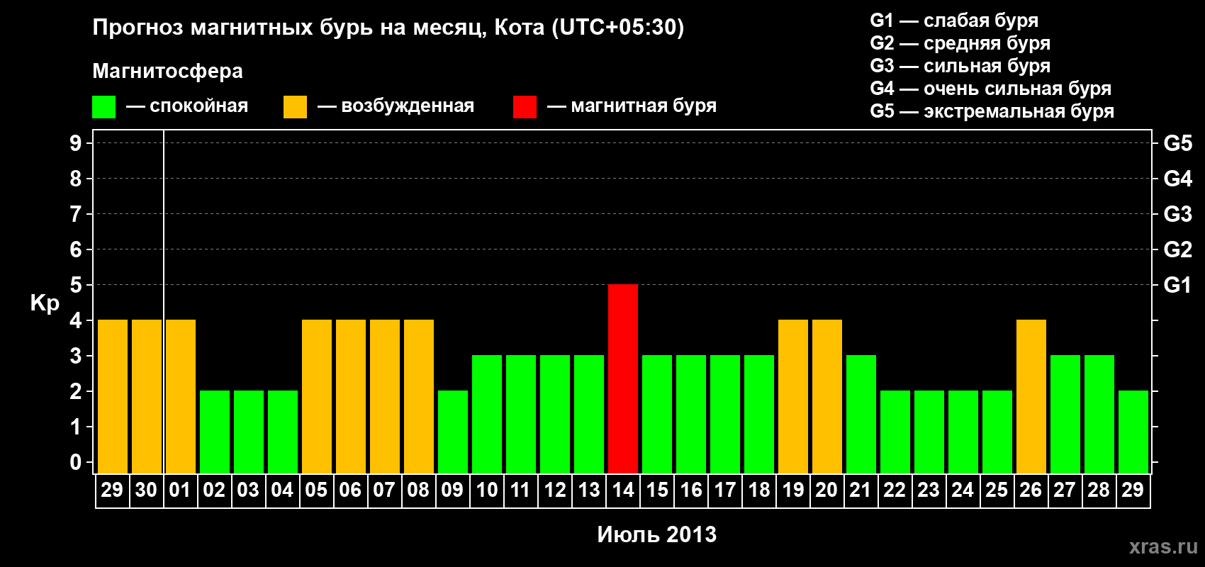 Прогноз максимального суточного геомагнитного индекса&nbsp;Kp на <b>1 месяц</b> (31 день) <b>с 29 июня по 29 июля 2013 г</b>