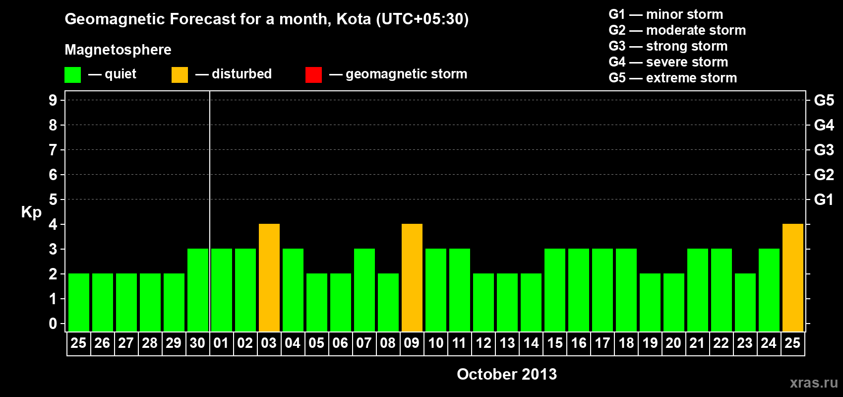 Forecast of the daily maximal value of geomagnetic index Kp for <b>1 month</b> (31 days) <b>from Sep 25, 2013 to Oct 25, 2013</b>