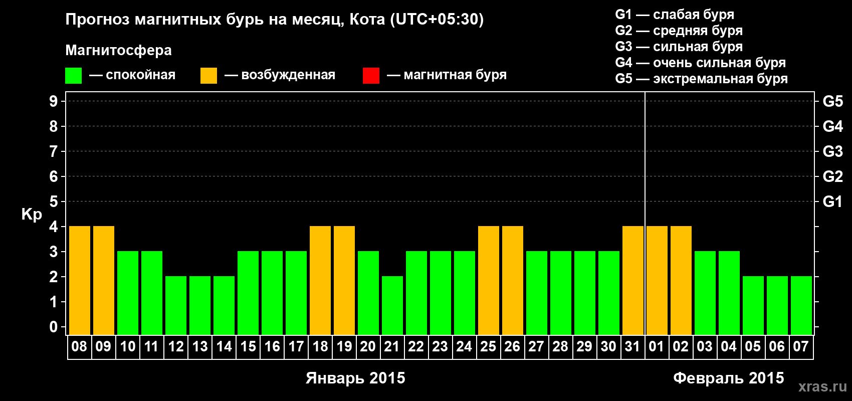Прогноз максимального суточного геомагнитного индекса Kp на <b>1 месяц</b> (31 день) <b>с 08 января по 07 февраля 2015 г</b>