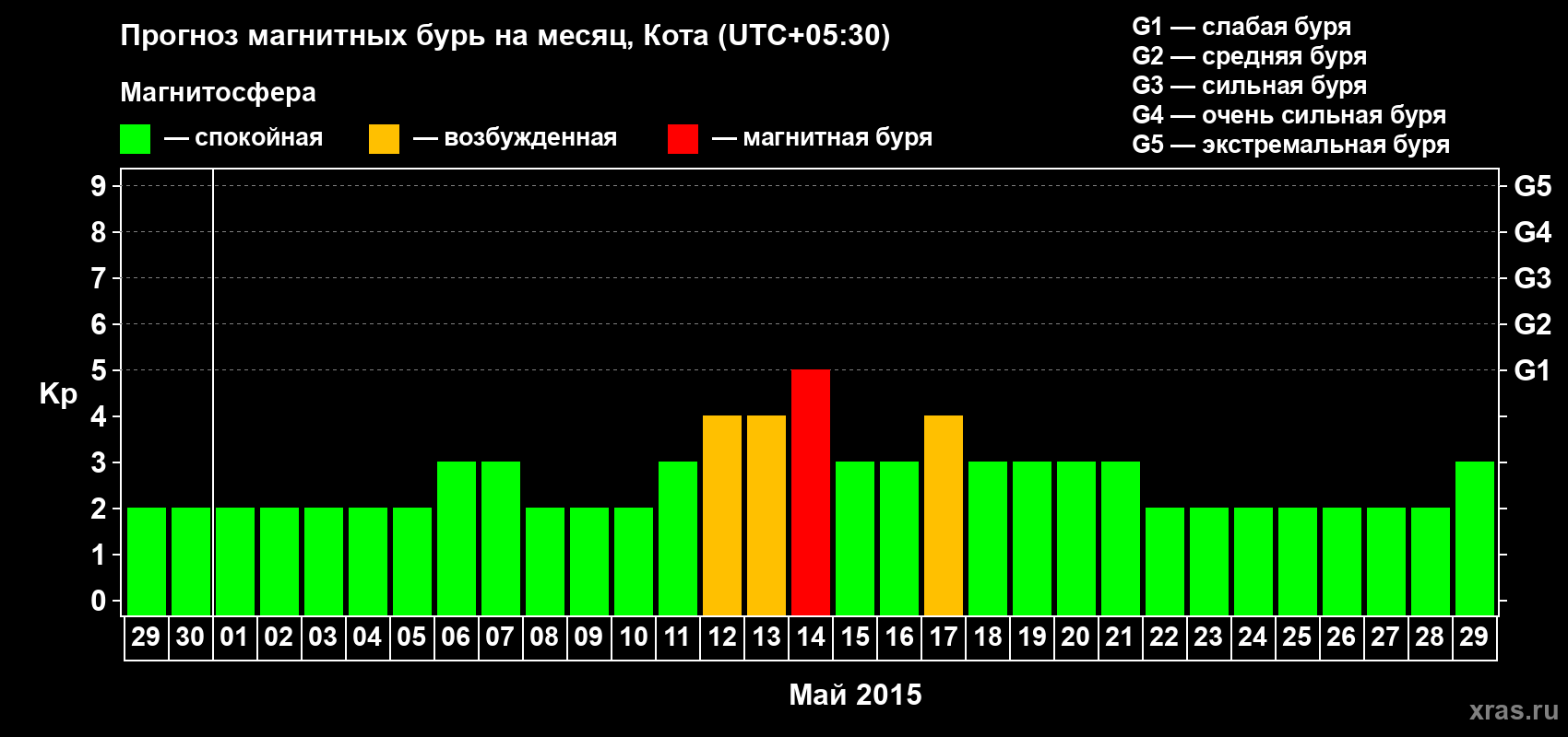 Прогноз максимального суточного геомагнитного индекса Kp на <b>1 месяц</b> (31 день) <b>с 29 апреля по 29 мая 2015 г</b>