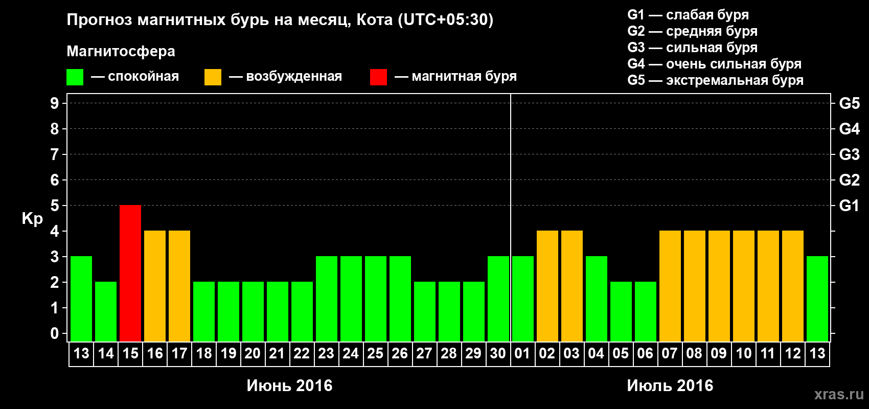 Прогноз максимального суточного геомагнитного индекса Kp на <b>1 месяц</b> (31 день) <b>с 13 июня по 13 июля 2016 г</b>