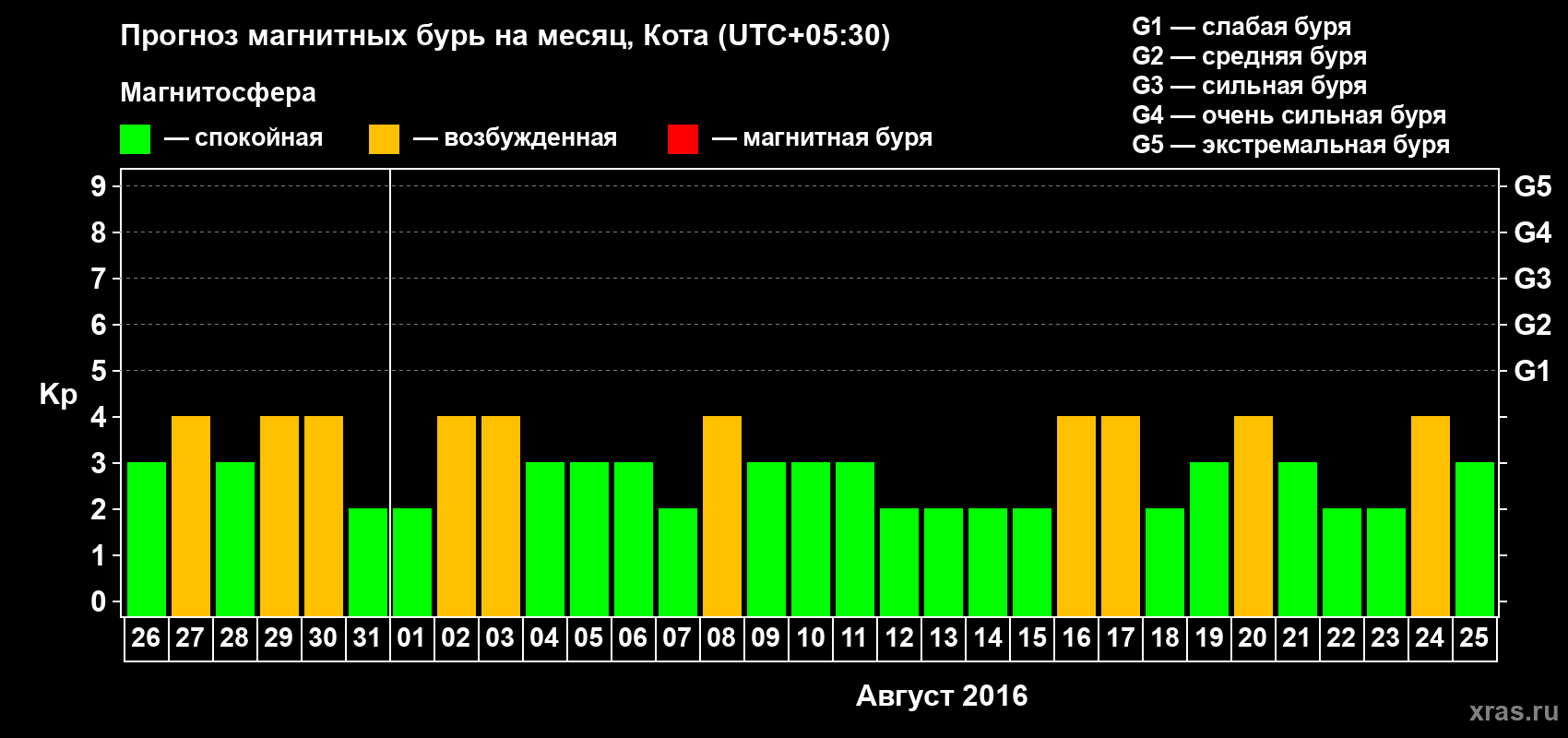 Прогноз максимального суточного геомагнитного индекса Kp на <b>1 месяц</b> (31 день) <b>с 26 июля по 25 августа 2016 г</b>