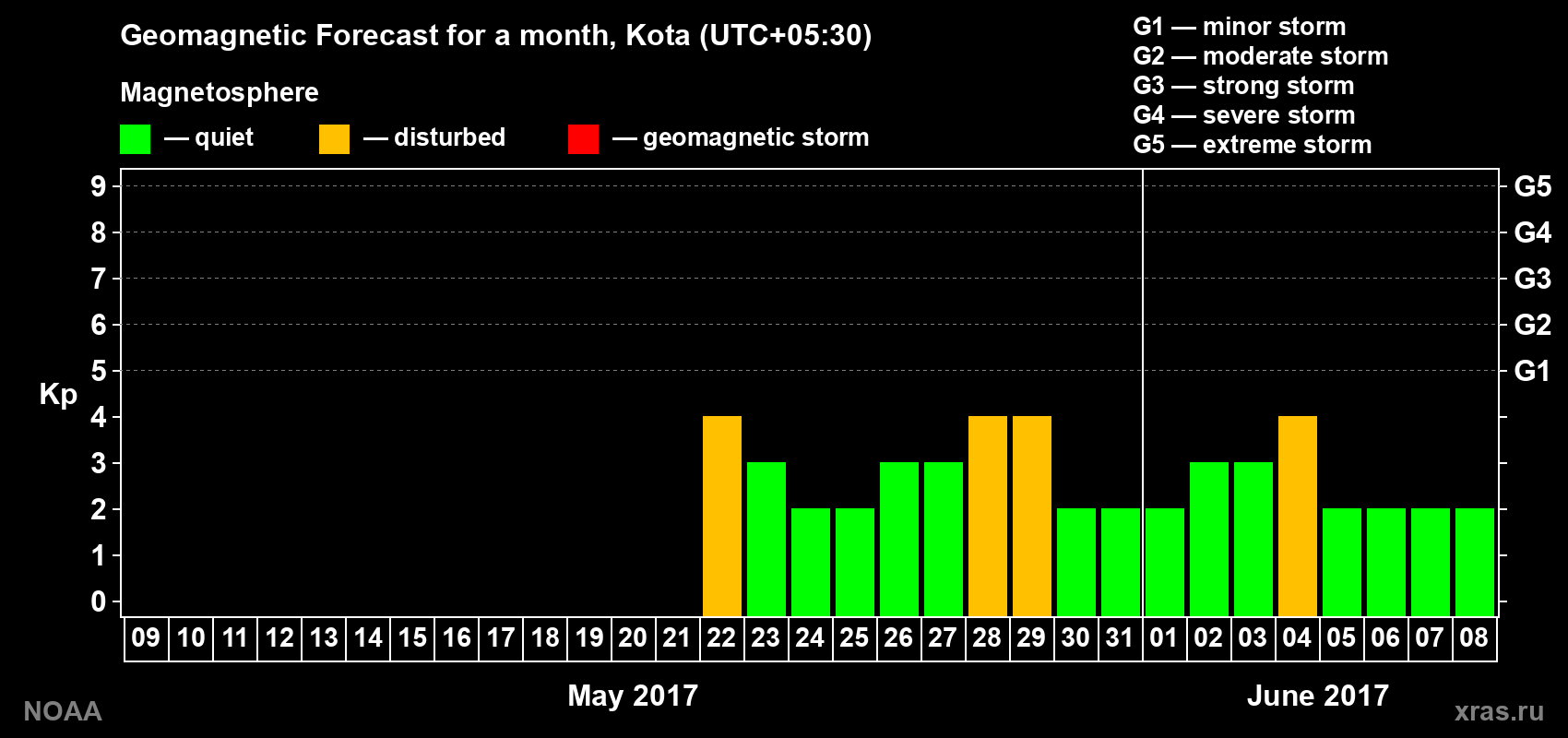 Geomagnetic index Kp forecast for the next month