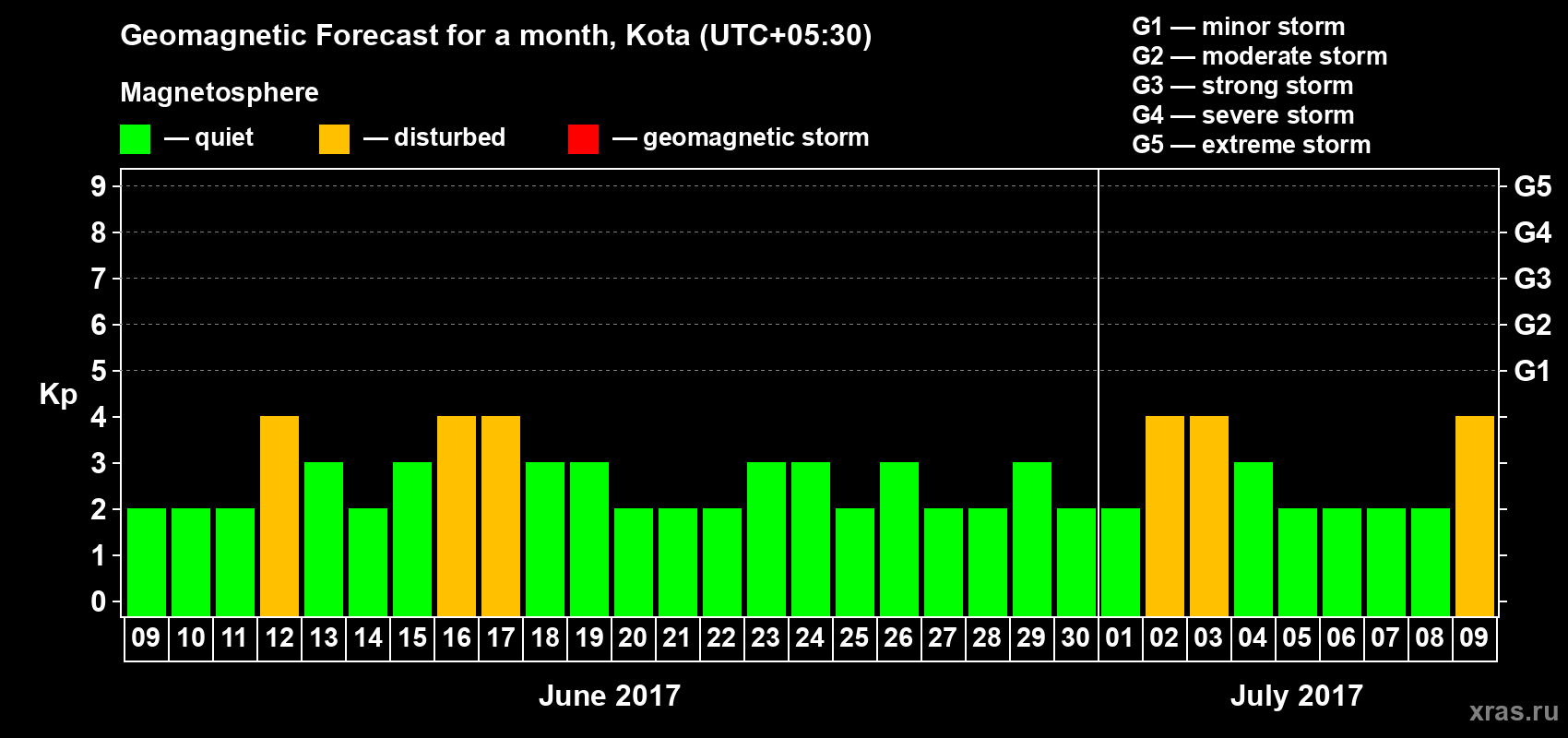 Forecast of the daily maximal value of geomagnetic index Kp for <b>1 month</b> (31 days) <b>from Jun 09, 2017 to Jul 09, 2017</b>