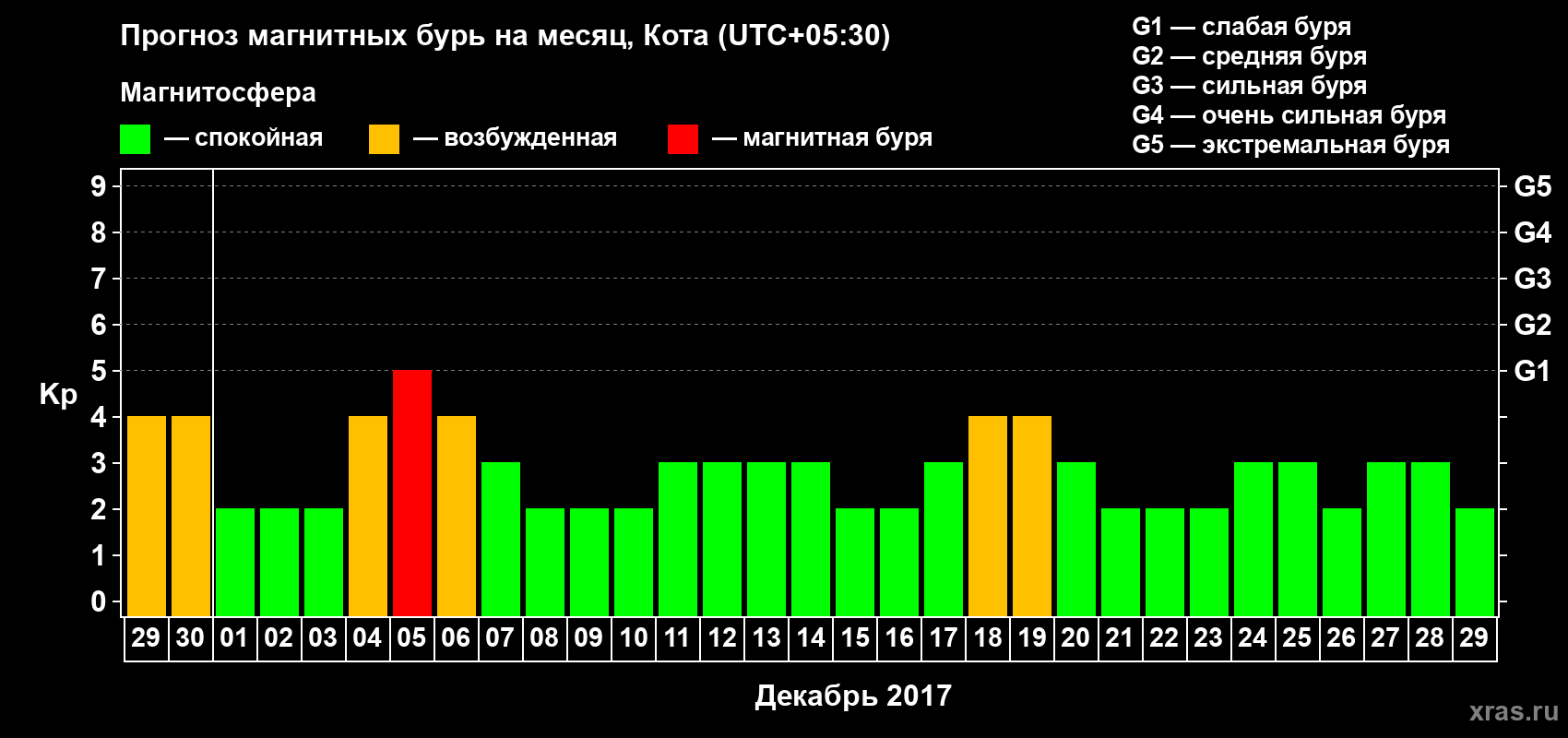 Прогноз максимального суточного геомагнитного индекса Kp на <b>1 месяц</b> (31 день) <b>с 29 ноября по 29 декабря 2017 г</b>
