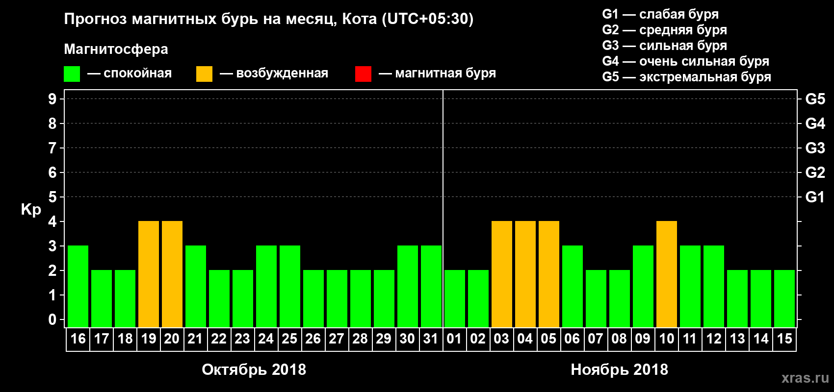 Прогноз максимального суточного геомагнитного индекса Kp на <b>1 месяц</b> (31 день) <b>с 16 октября по 15 ноября 2018 г</b>
