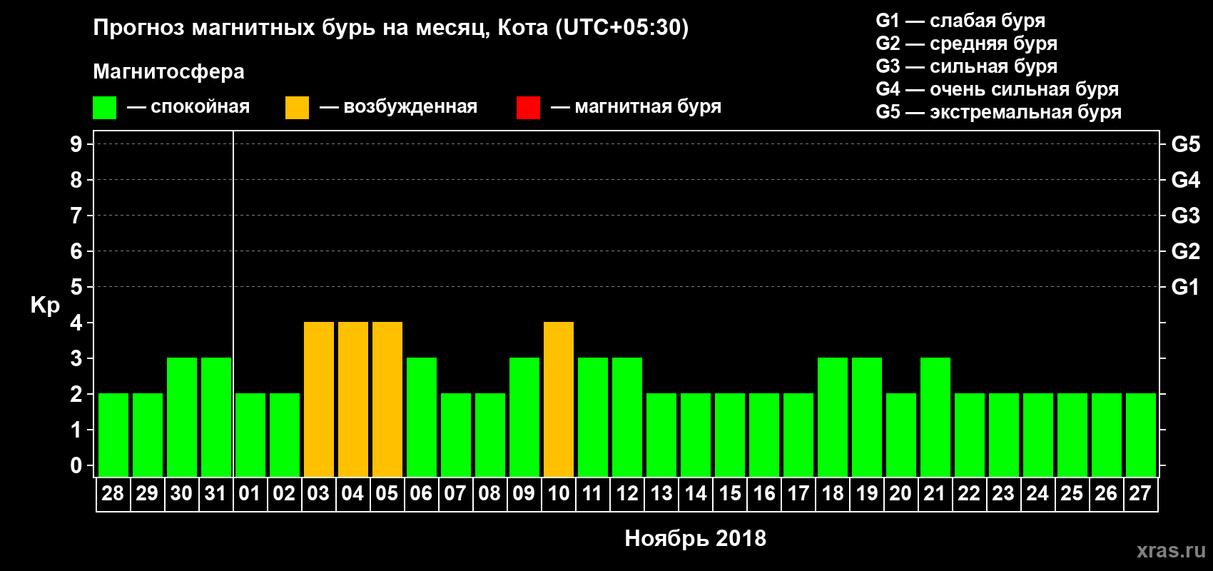 Прогноз максимального суточного геомагнитного индекса Kp на <b>1 месяц</b> (31 день) <b>с 28 октября по 27 ноября 2018 г</b>