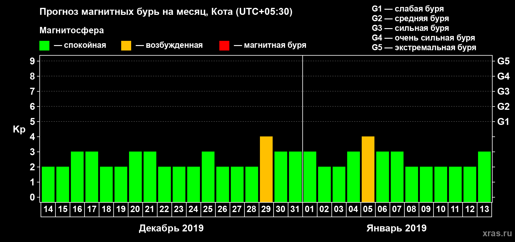 Прогноз максимального суточного геомагнитного индекса Kp на <b>1 месяц</b> (31 день) <b>с 14 декабря 2018 г по 13 января 2019 г</b>