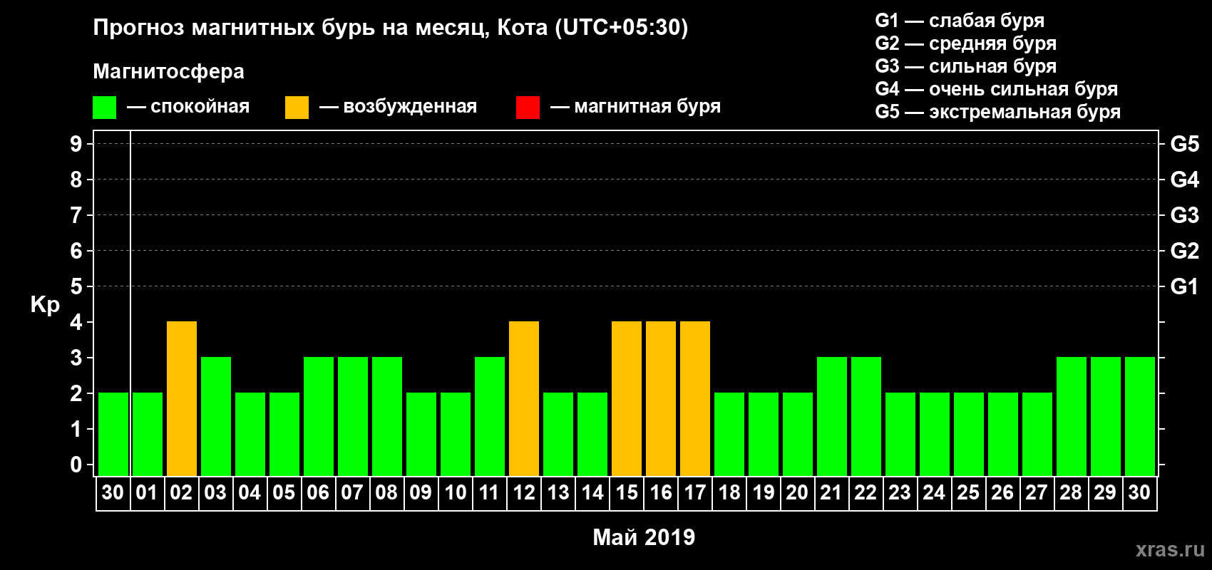 Прогноз максимального суточного геомагнитного индекса Kp на <b>1 месяц</b> (31 день) <b>с 30 апреля по 30 мая 2019 г</b>