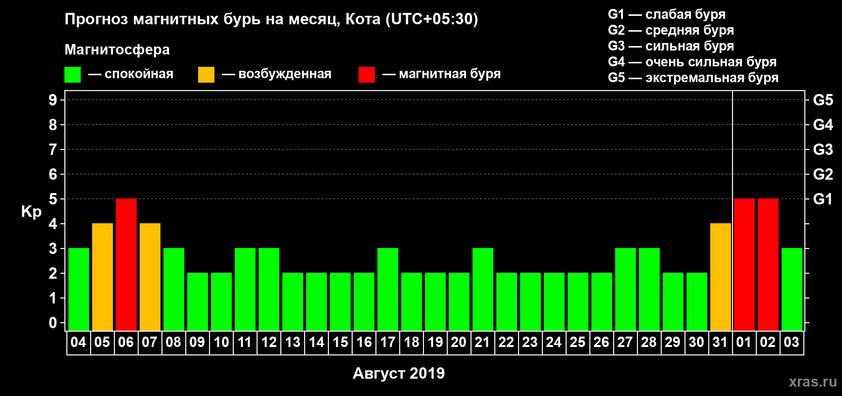 Прогноз максимального суточного геомагнитного индекса Kp на <b>1 месяц</b> (31 день) <b>с 04 августа по 03 сентября 2019 г</b>