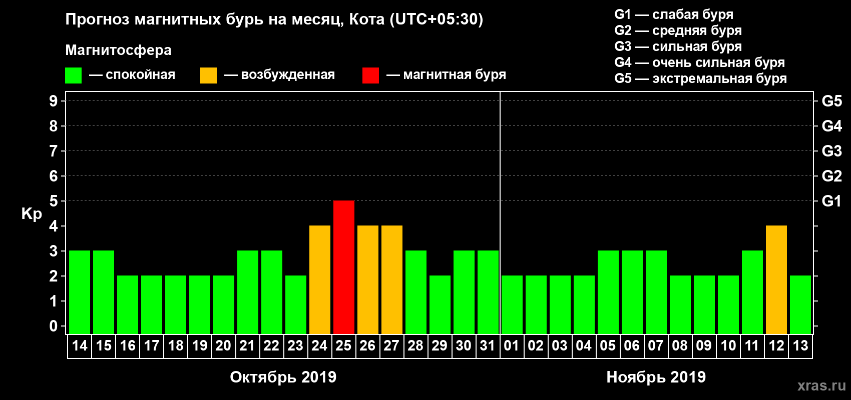 Прогноз максимального суточного геомагнитного индекса Kp на <b>1 месяц</b> (31 день) <b>с 14 октября по 13 ноября 2019 г</b>