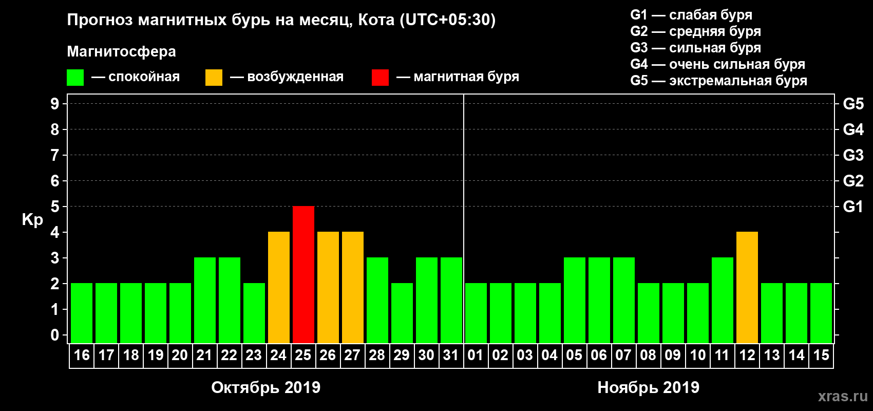 Прогноз максимального суточного геомагнитного индекса Kp на <b>1 месяц</b> (31 день) <b>с 16 октября по 15 ноября 2019 г</b>