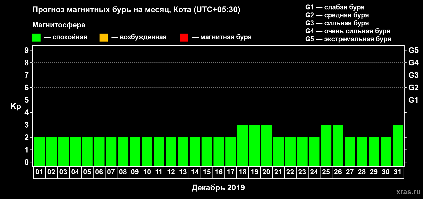 Прогноз максимального суточного геомагнитного индекса Kp на <b>1 месяц</b> (31 день) <b>с 01 декабря по 31 декабря 2019 г</b>