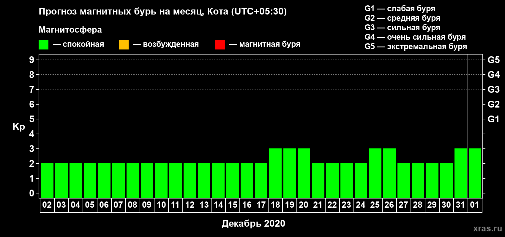 Прогноз максимального суточного геомагнитного индекса Kp на <b>1 месяц</b> (31 день) <b>с 02 декабря 2019 г по 01 января 2020 г</b>
