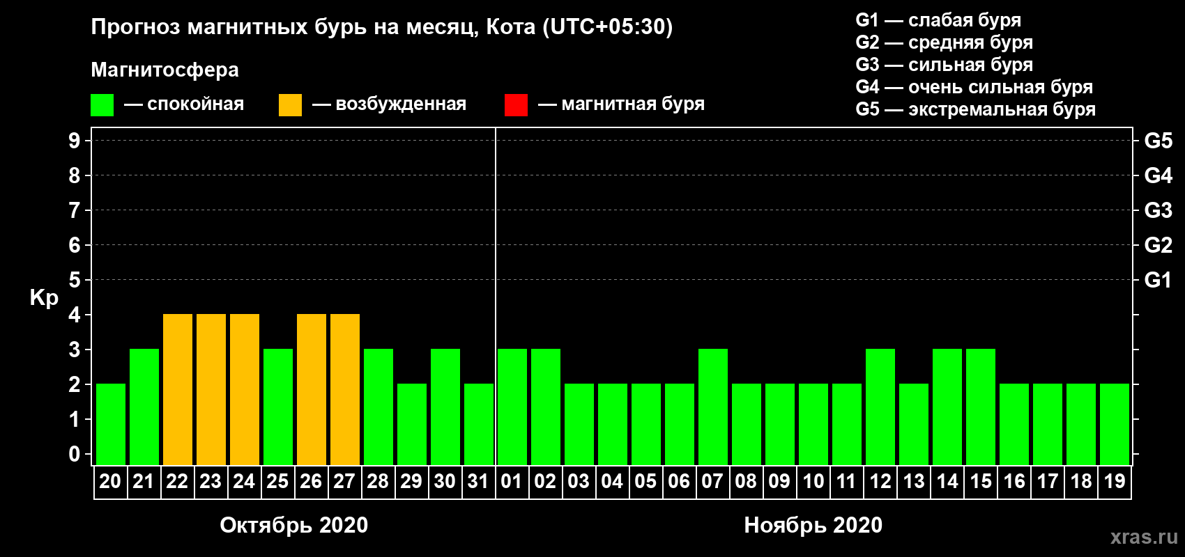 Прогноз максимального суточного геомагнитного индекса Kp на <b>1 месяц</b> (31 день) <b>с 20 октября по 19 ноября 2020 г</b>