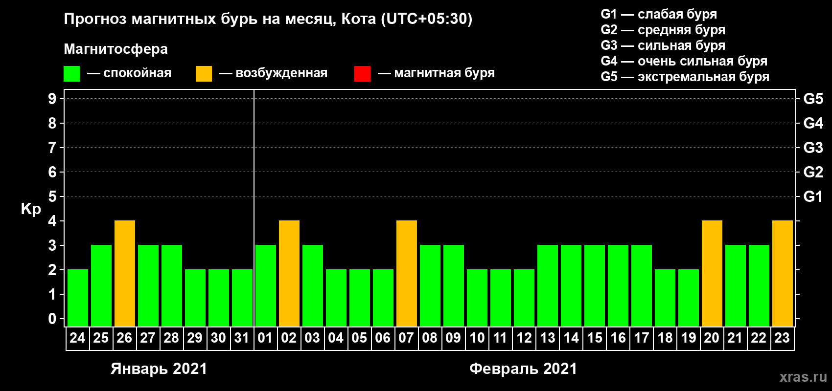 Прогноз максимального суточного геомагнитного индекса Kp на <b>1 месяц</b> (31 день) <b>с 24 января по 23 февраля 2021 г</b>