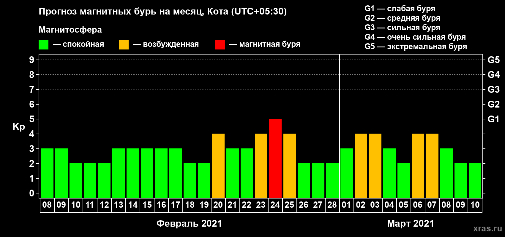 Прогноз максимального суточного геомагнитного индекса Kp на <b>1 месяц</b> (31 день) <b>с 08 февраля по 10 марта 2021 г</b>
