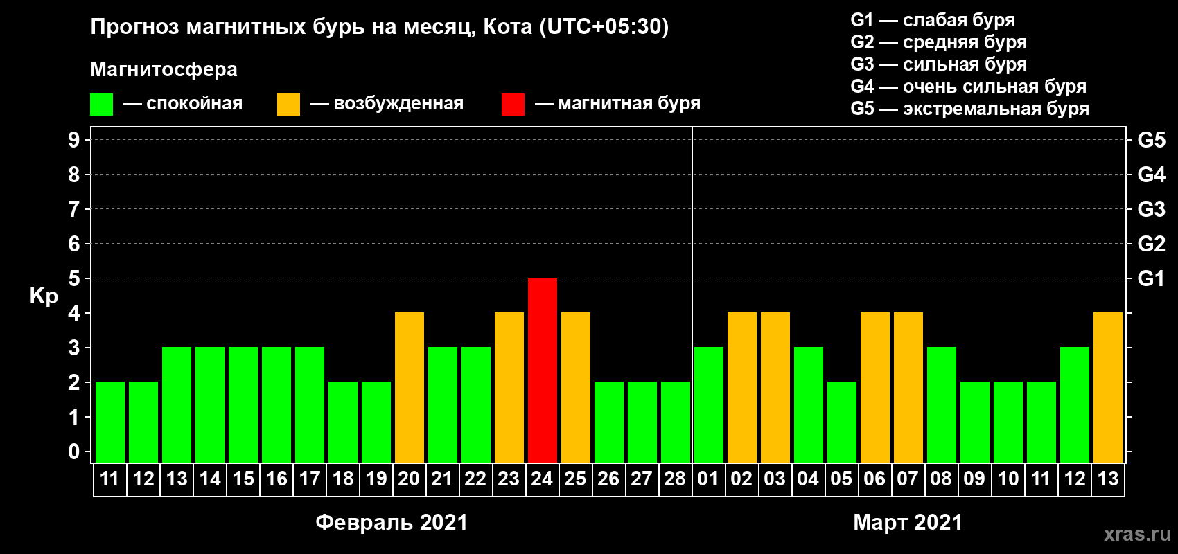 Прогноз максимального суточного геомагнитного индекса Kp на <b>1 месяц</b> (31 день) <b>с 11 февраля по 13 марта 2021 г</b>