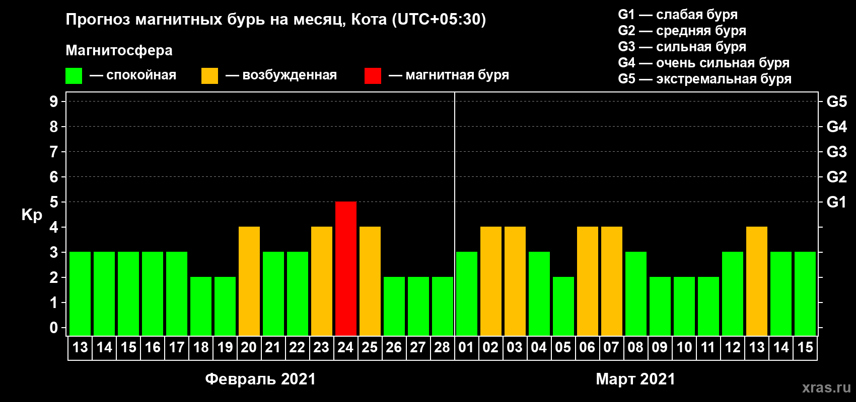 Прогноз максимального суточного геомагнитного индекса Kp на <b>1 месяц</b> (31 день) <b>с 13 февраля по 15 марта 2021 г</b>