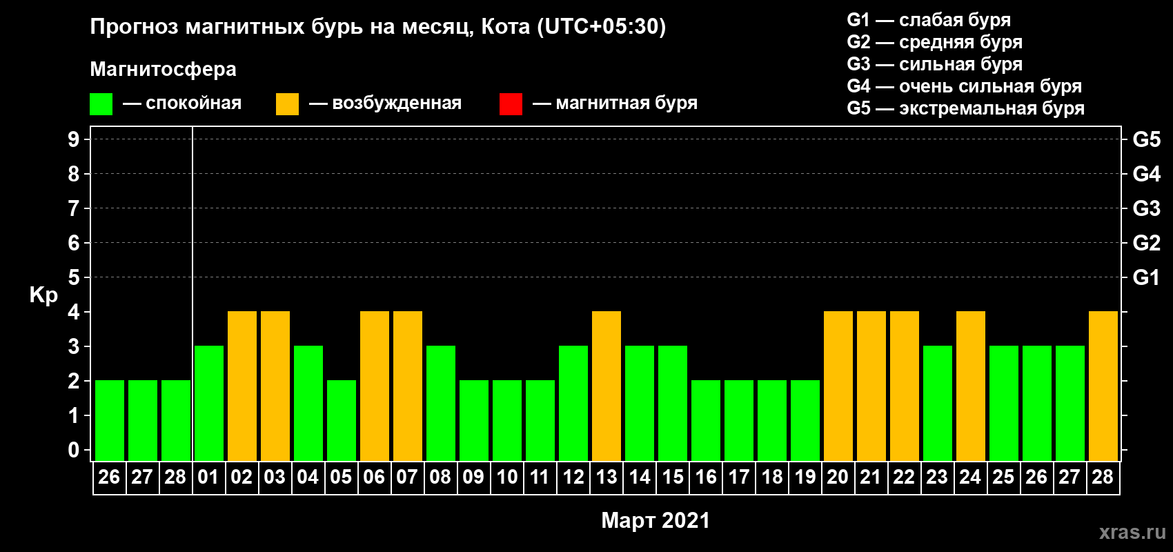 Прогноз максимального суточного геомагнитного индекса Kp на <b>1 месяц</b> (31 день) <b>с 26 февраля по 28 марта 2021 г</b>