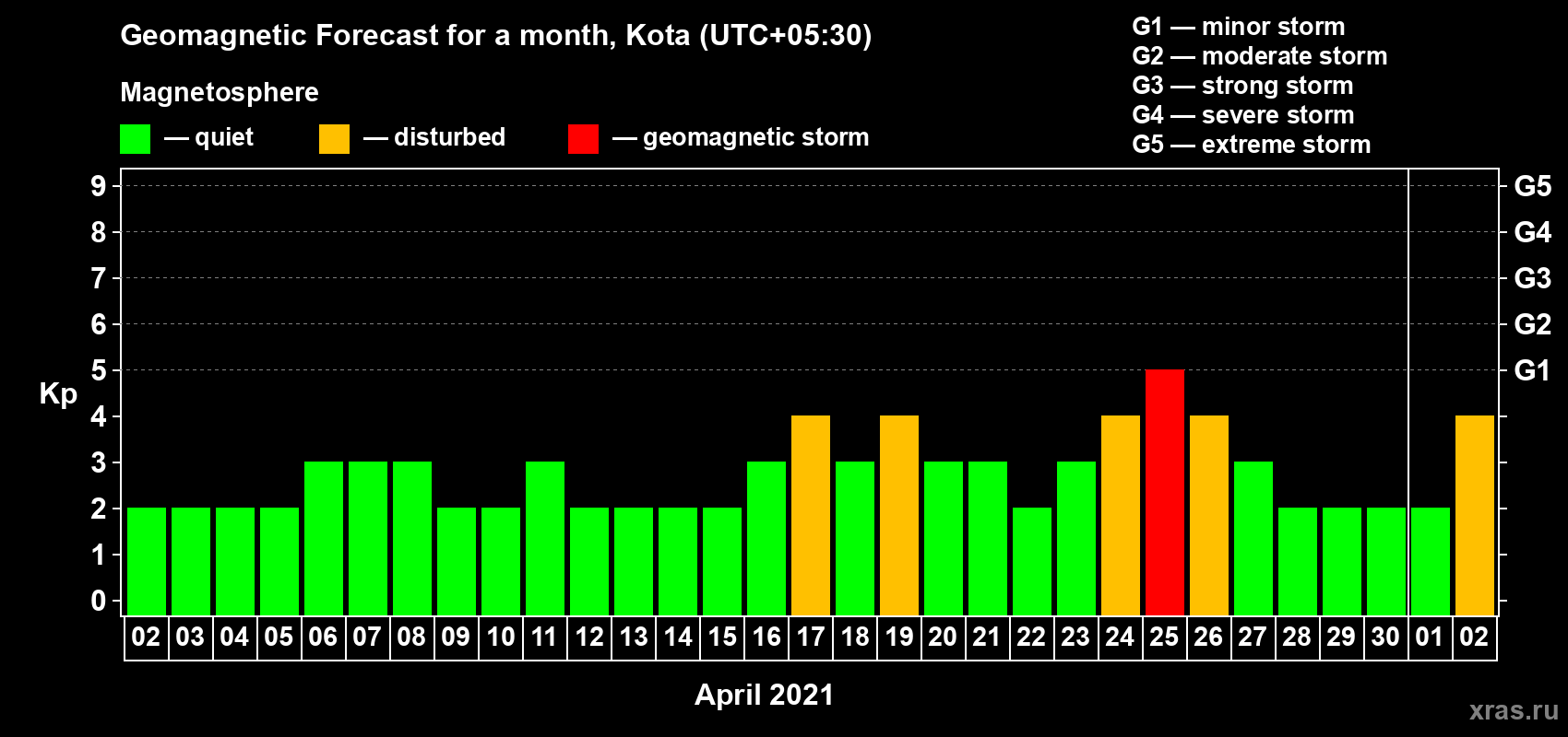 Forecast of the daily maximal value of geomagnetic index Kp for <b>1 month</b> (31 days) <b>from Apr 02, 2021 to May 02, 2021</b>