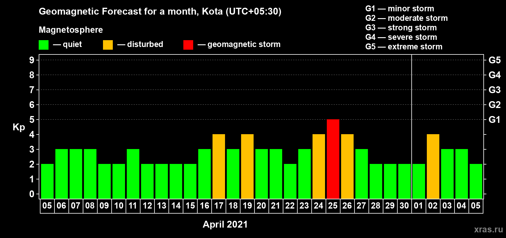 Forecast of the daily maximal value of geomagnetic index Kp for <b>1 month</b> (31 days) <b>from Apr 05, 2021 to May 05, 2021</b>