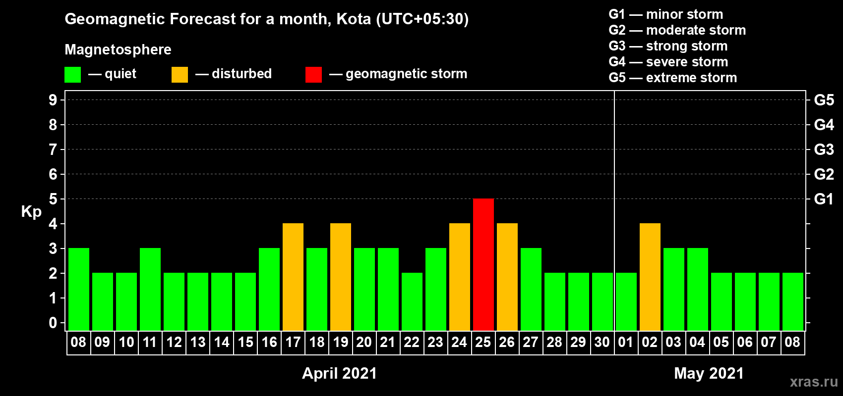 Forecast of the daily maximal value of geomagnetic index Kp for <b>1 month</b> (31 days) <b>from Apr 08, 2021 to May 08, 2021</b>