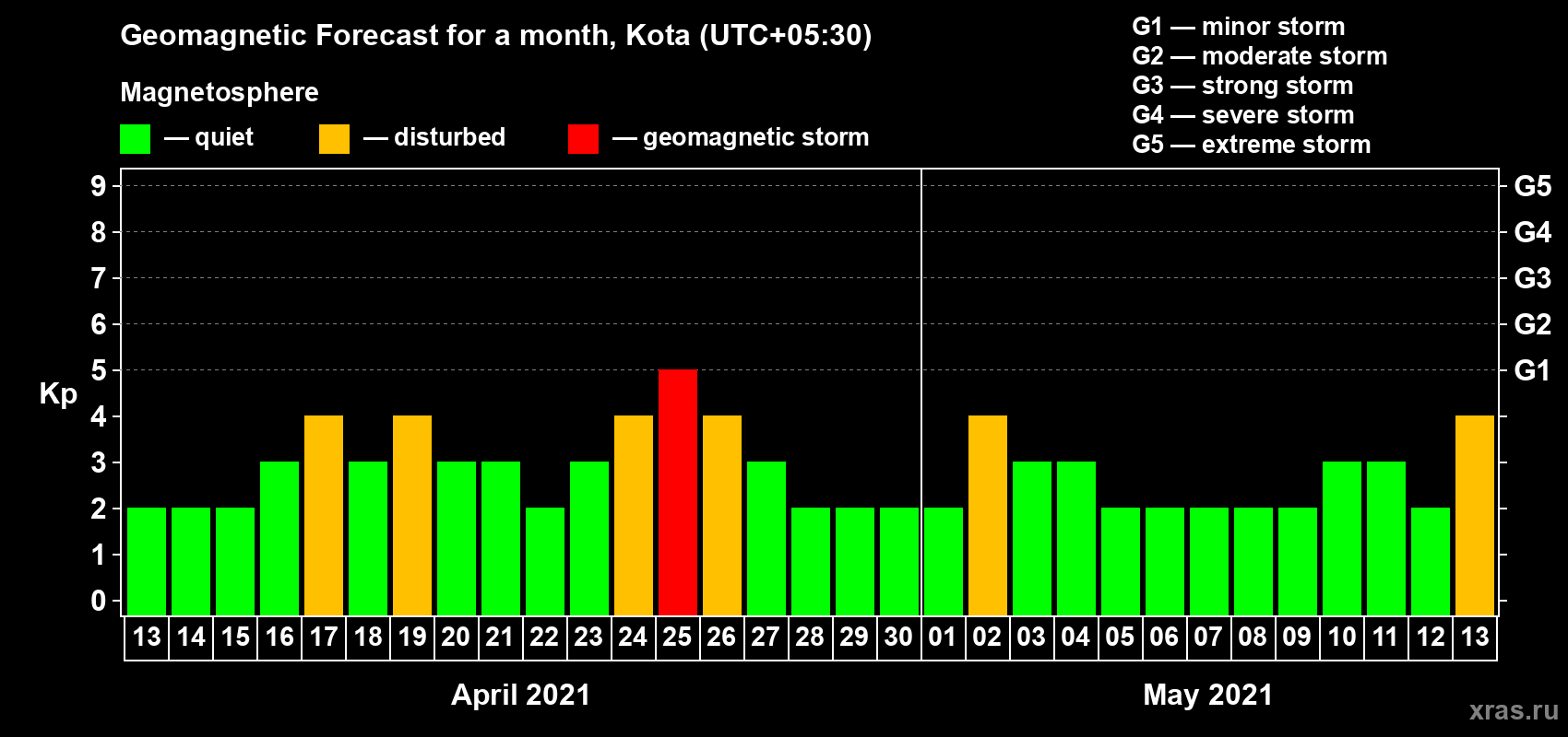 Forecast of the daily maximal value of geomagnetic index Kp for <b>1 month</b> (31 days) <b>from Apr 13, 2021 to May 13, 2021</b>