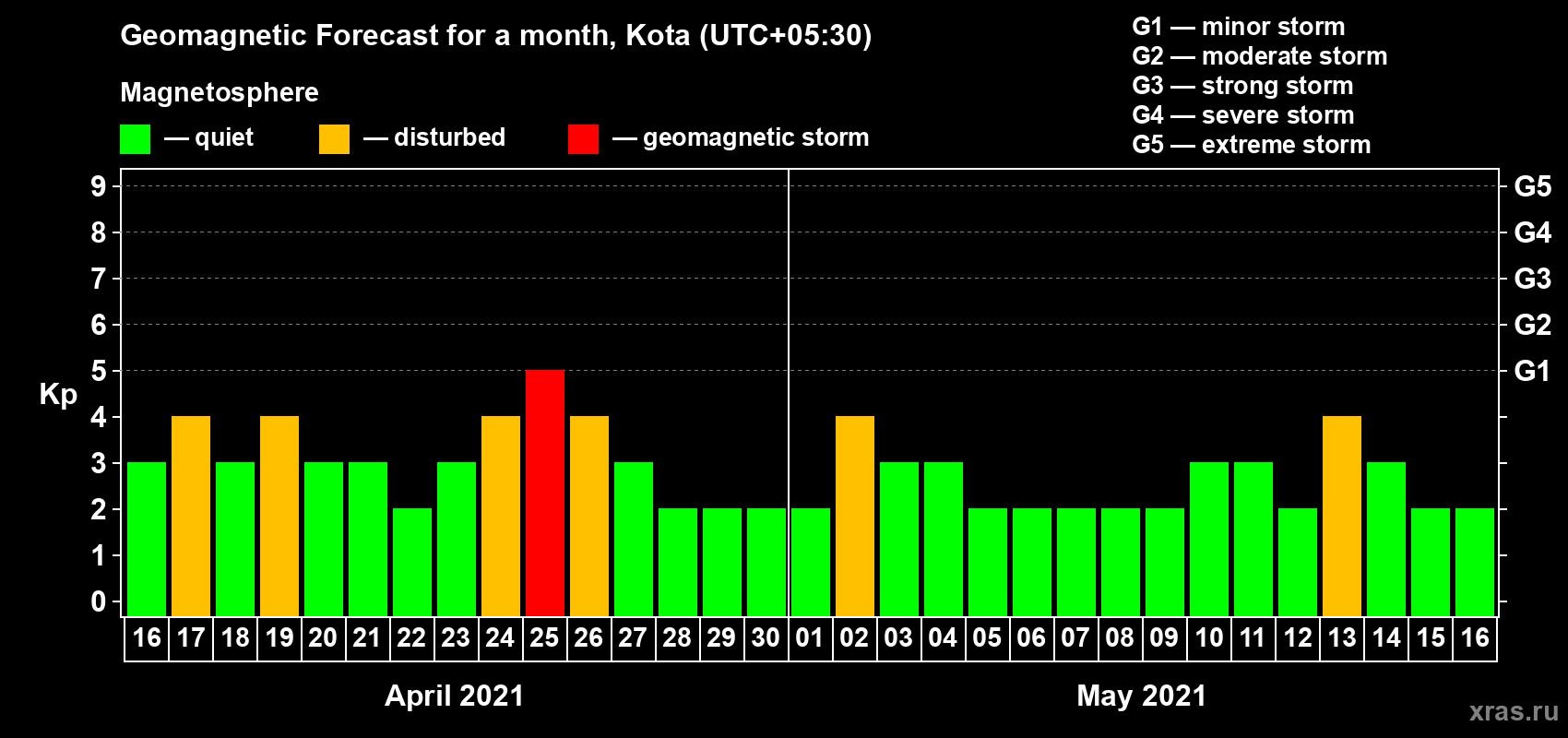 Forecast of the daily maximal value of geomagnetic index Kp for <b>1 month</b> (31 days) <b>from Apr 16, 2021 to May 16, 2021</b>