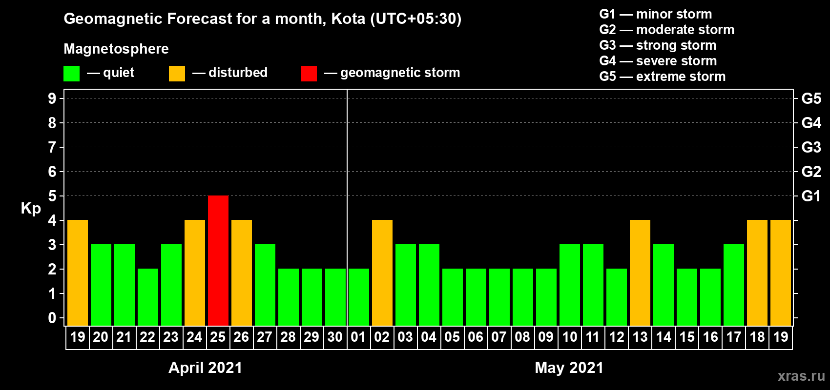 Forecast of the daily maximal value of geomagnetic index Kp for <b>1 month</b> (31 days) <b>from Apr 19, 2021 to May 19, 2021</b>