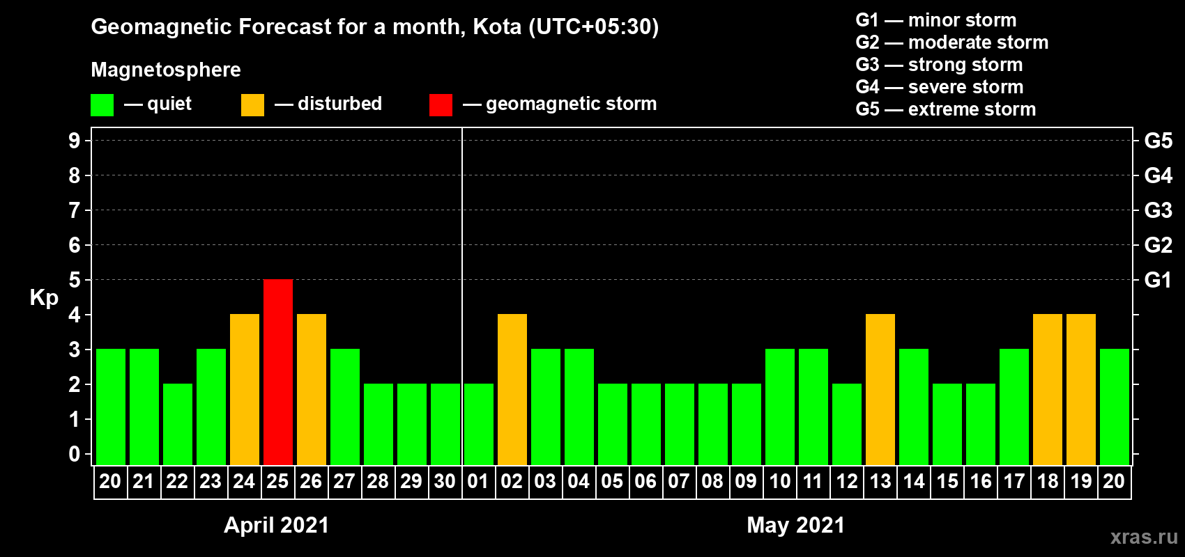 Forecast of the daily maximal value of geomagnetic index Kp for <b>1 month</b> (31 days) <b>from Apr 20, 2021 to May 20, 2021</b>