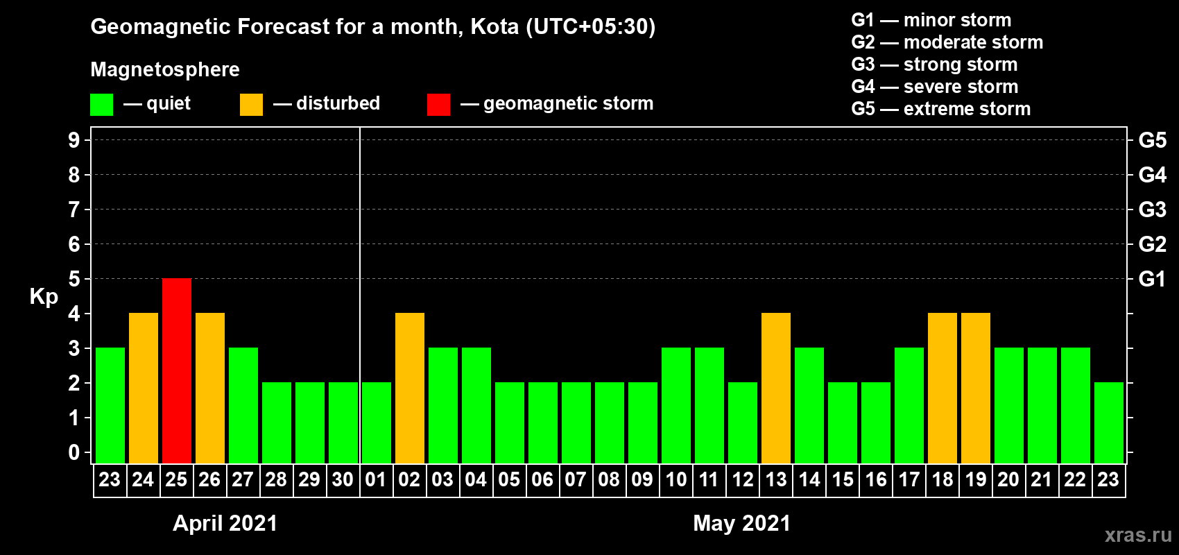 Forecast of the daily maximal value of geomagnetic index Kp for <b>1 month</b> (31 days) <b>from Apr 23, 2021 to May 23, 2021</b>