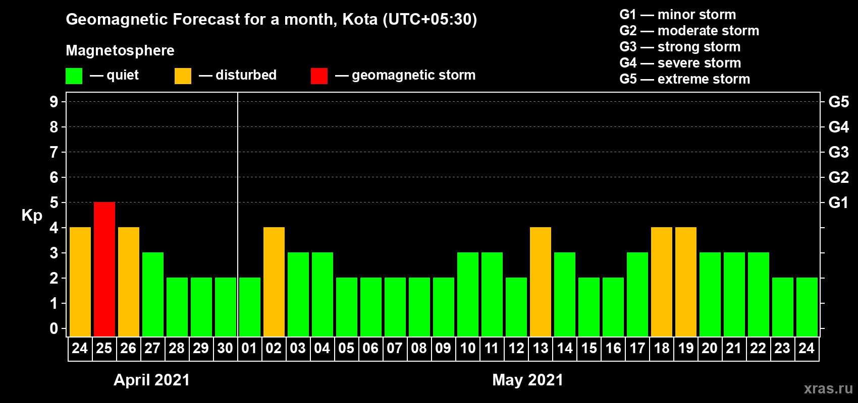 Forecast of the daily maximal value of geomagnetic index Kp for <b>1 month</b> (31 days) <b>from Apr 24, 2021 to May 24, 2021</b>