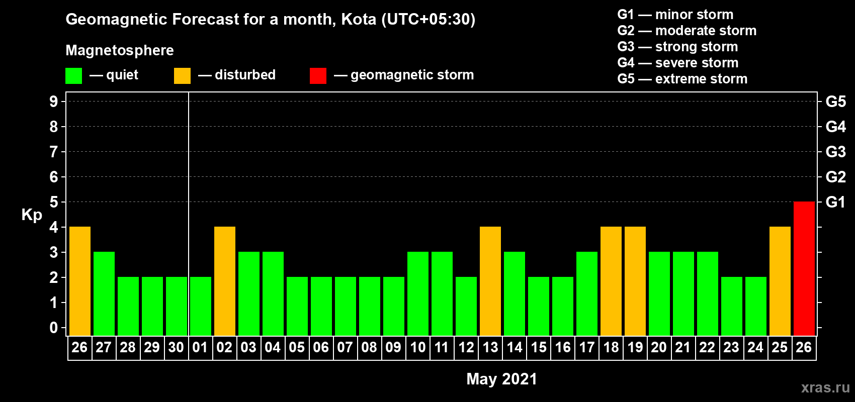 Forecast of the daily maximal value of geomagnetic index Kp for <b>1 month</b> (31 days) <b>from Apr 26, 2021 to May 26, 2021</b>