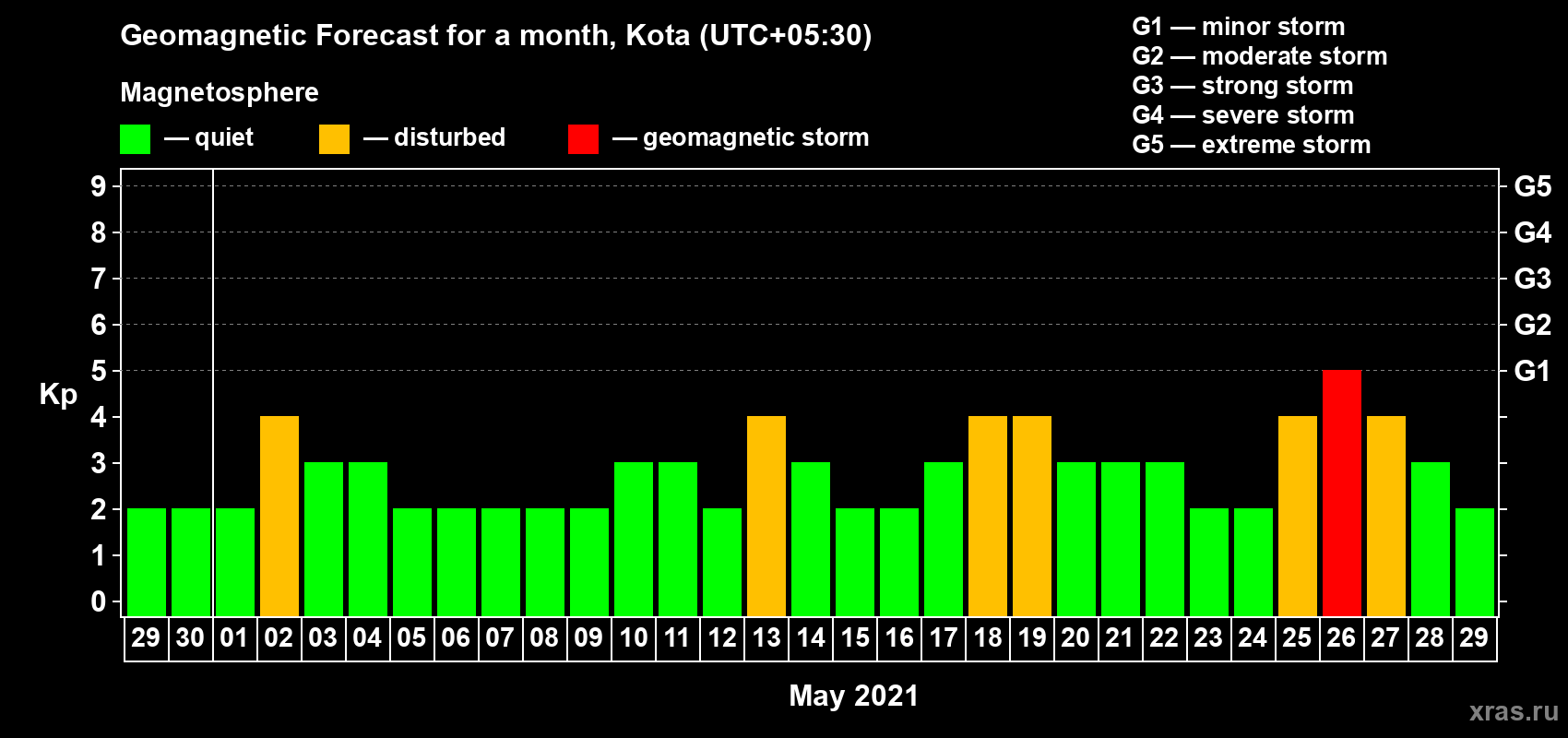 Forecast of the daily maximal value of geomagnetic index Kp for <b>1 month</b> (31 days) <b>from Apr 29, 2021 to May 29, 2021</b>