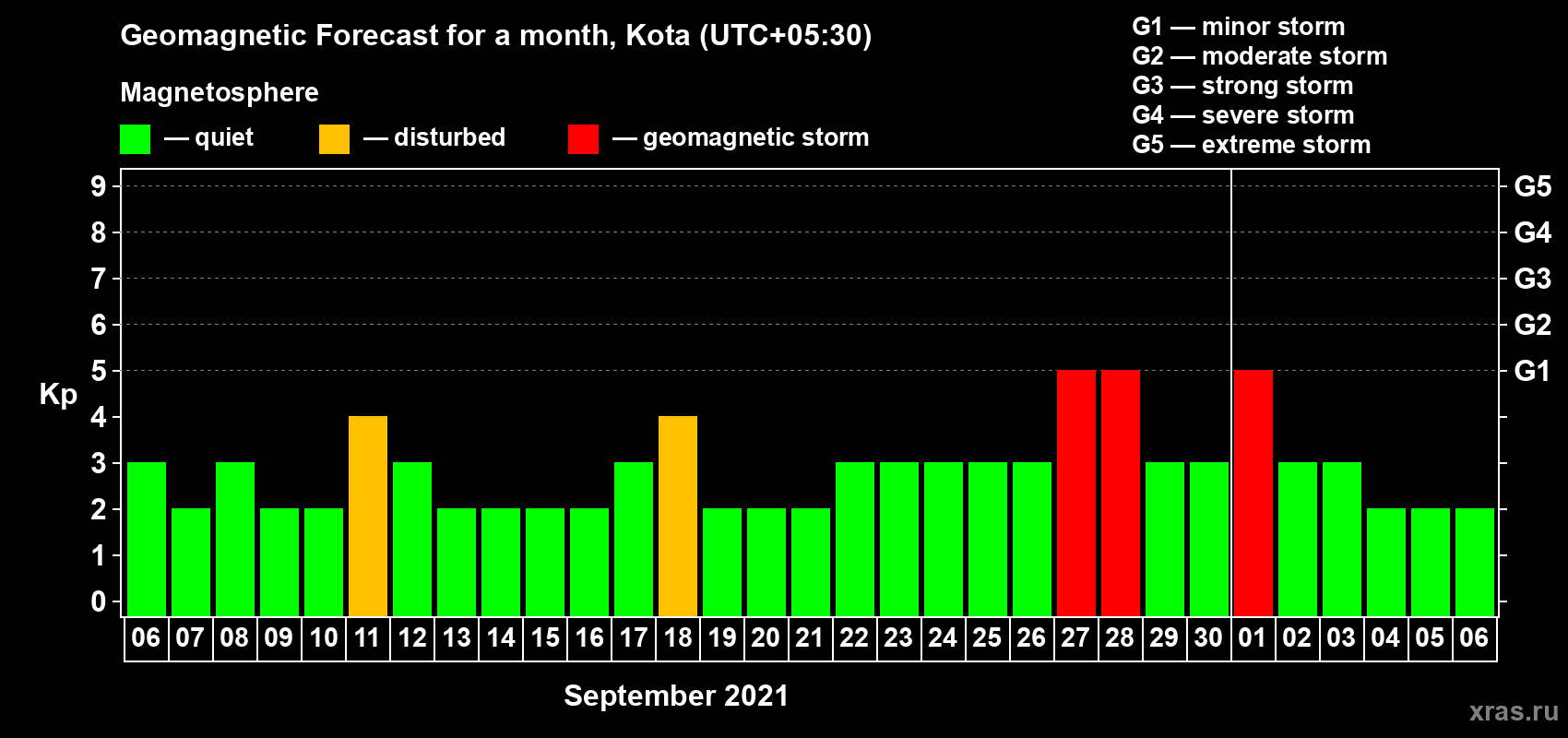 Forecast of the daily maximal value of geomagnetic index Kp for <b>1 month</b> (31 days) <b>from Sep 06, 2021 to Oct 06, 2021</b>