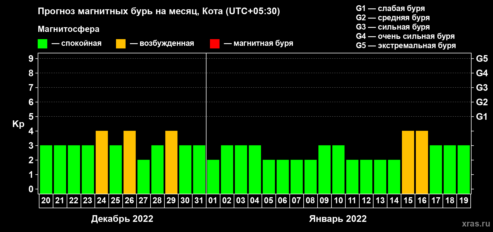 Прогноз максимального суточного геомагнитного индекса Kp на <b>1 месяц</b> (31 день) <b>с 20 декабря 2021 г по 19 января 2022 г</b>