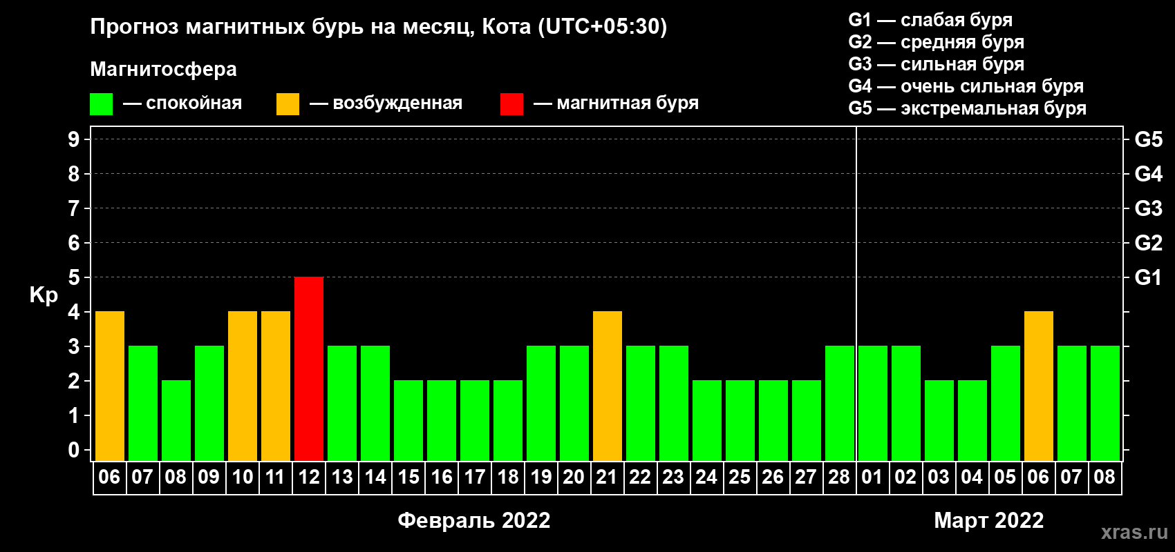 Прогноз максимального суточного геомагнитного индекса Kp на <b>1 месяц</b> (31 день) <b>с 06 февраля по 08 марта 2022 г</b>