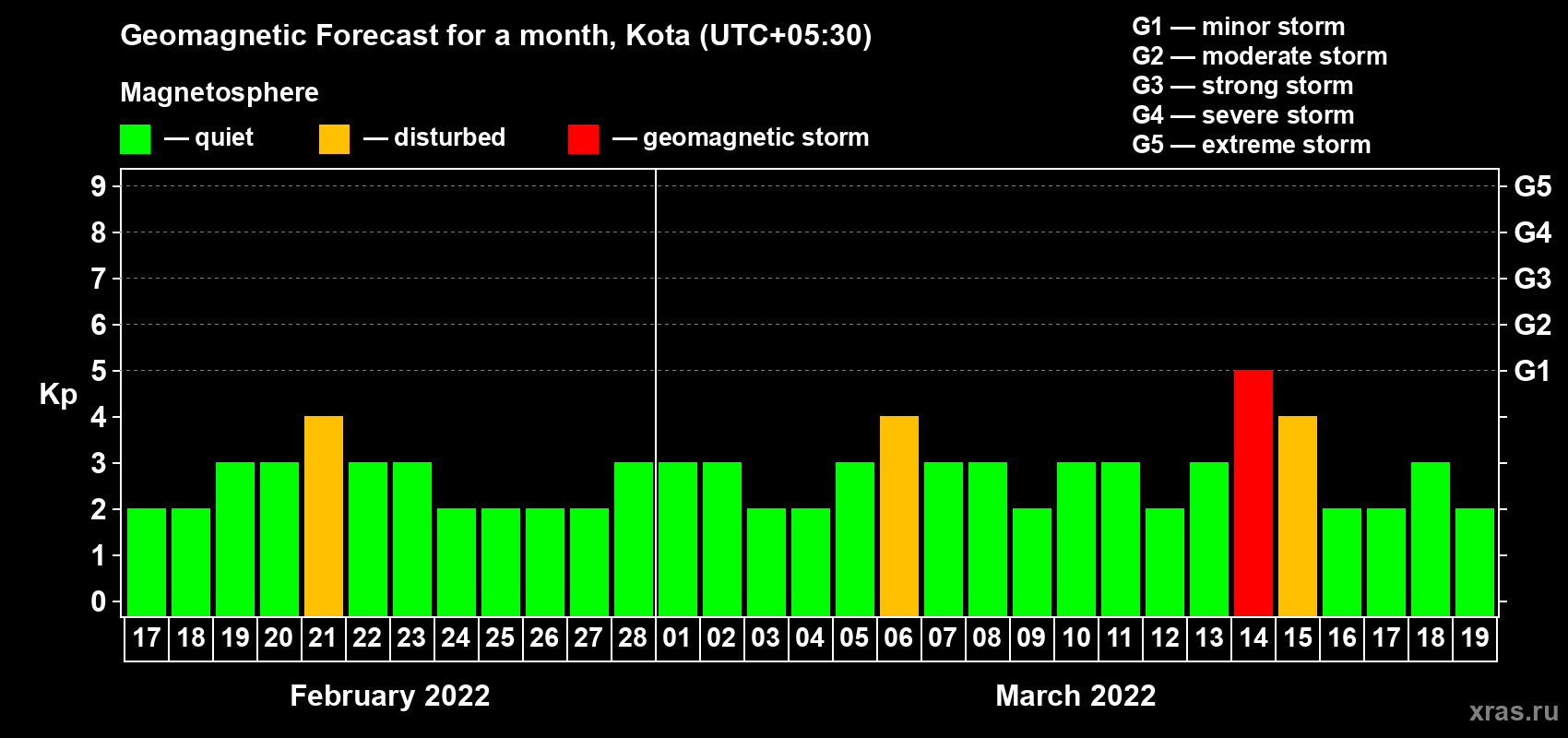 Forecast of the daily maximal value of geomagnetic index Kp for <b>1 month</b> (31 days) <b>from Feb 17, 2022 to Mar 19, 2022</b>