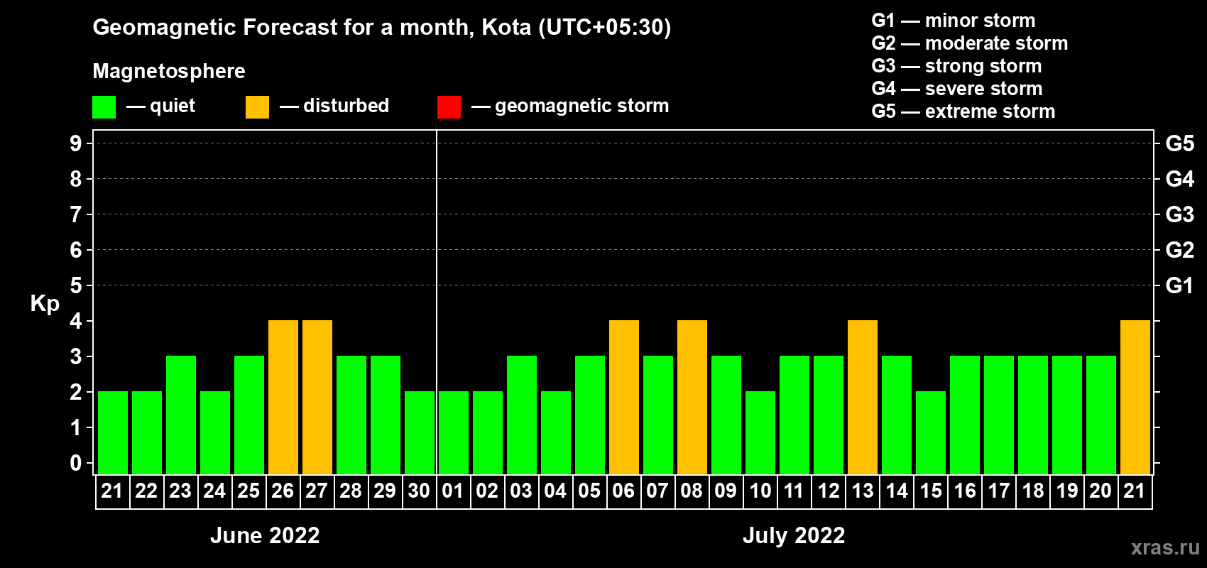 Forecast of the daily maximal value of geomagnetic index Kp for <b>1 month</b> (31 days) <b>from Jun 21, 2022 to Jul 21, 2022</b>