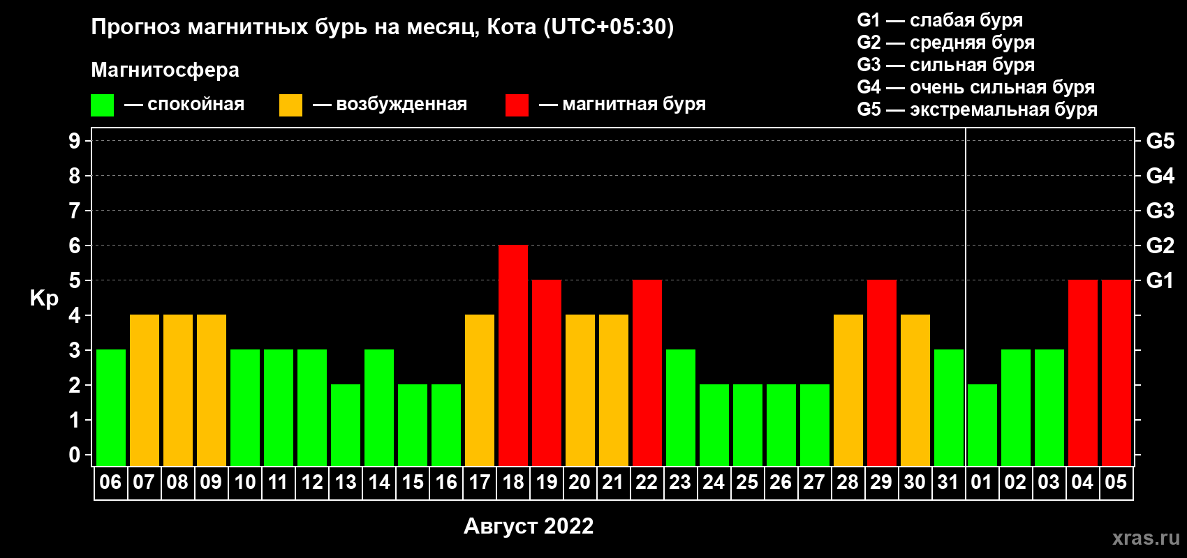 Прогноз максимального суточного геомагнитного индекса Kp на <b>1 месяц</b> (31 день) <b>с 06 августа по 05 сентября 2022 г</b>