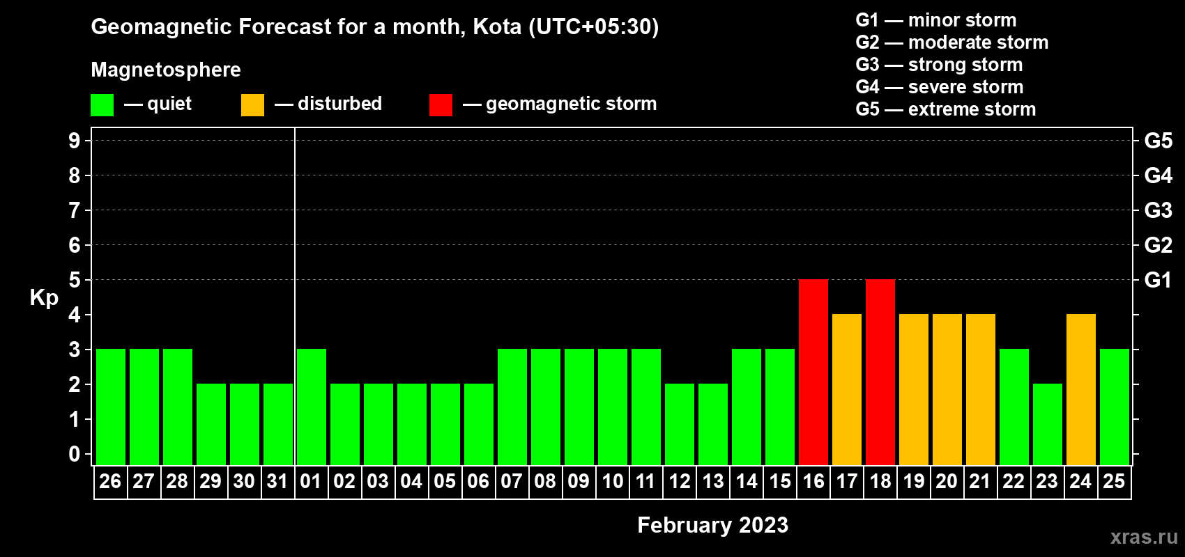 Forecast of the daily maximal value of geomagnetic index Kp for <b>1 month</b> (31 days) <b>from Jan 26, 2023 to Feb 25, 2023</b>
