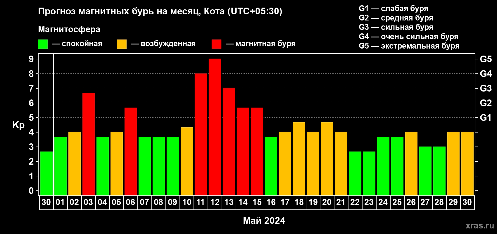 Прогноз максимального суточного геомагнитного индекса Kp на <b>1 месяц</b> (31 день) <b>с 30 апреля по 30 мая 2024 г</b>