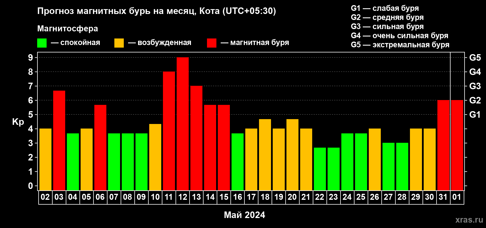 Прогноз максимального суточного геомагнитного индекса Kp на <b>1 месяц</b> (31 день) <b>с 02 мая по 01 июня 2024 г</b>