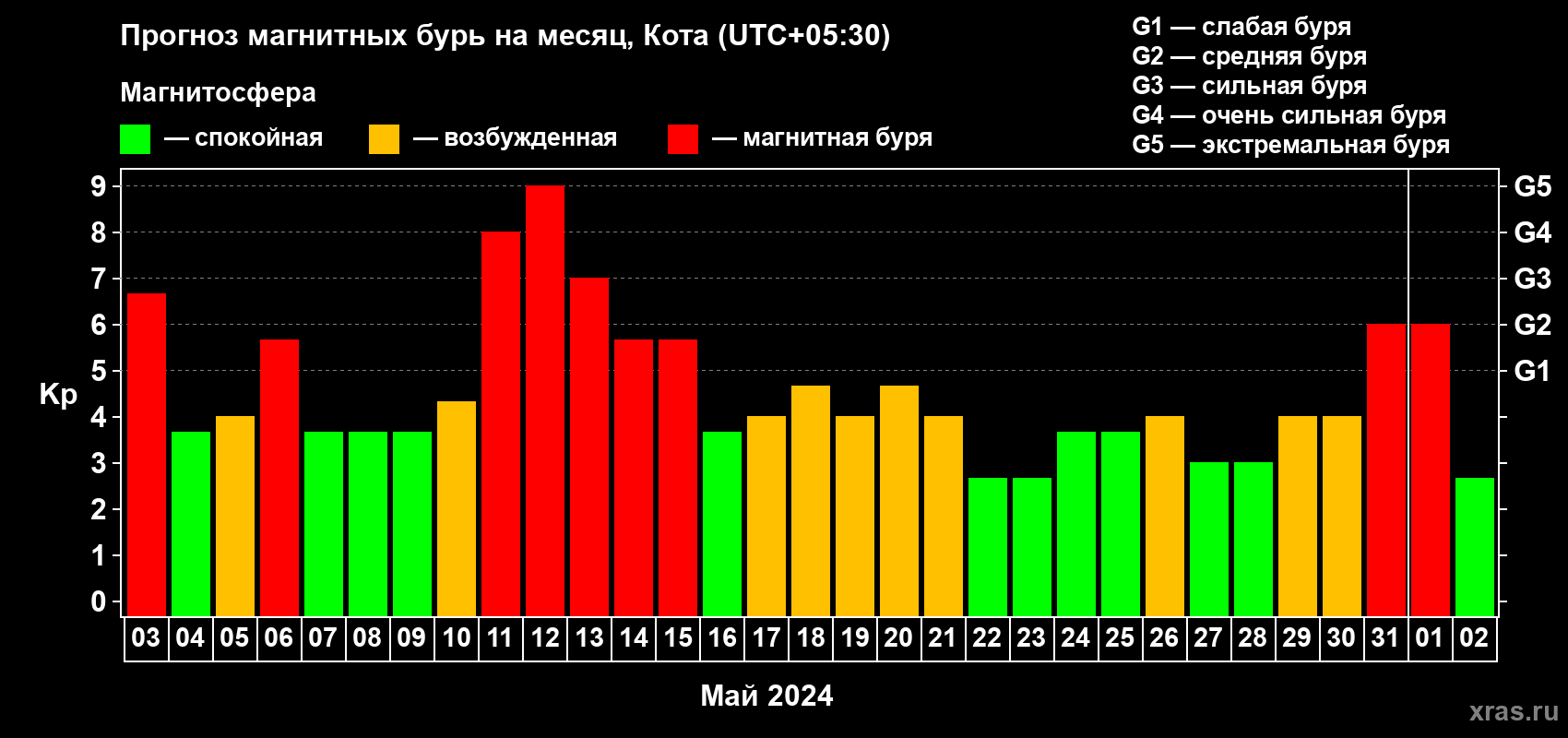 Прогноз максимального суточного геомагнитного индекса Kp на <b>1 месяц</b> (31 день) <b>с 03 мая по 02 июня 2024 г</b>